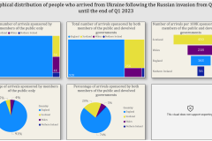 Ukraine Refugee Investigation Project